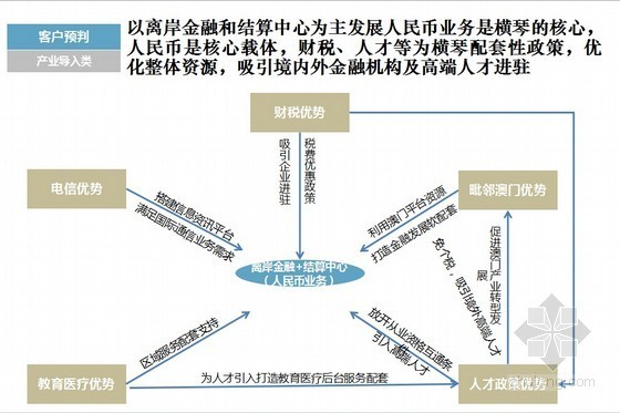 知名口岸CBD项目市场调研报告-产品导入类 