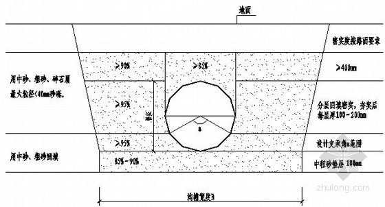 [重庆]工业园市政道路给排水全套施工设计图-管道基础图 