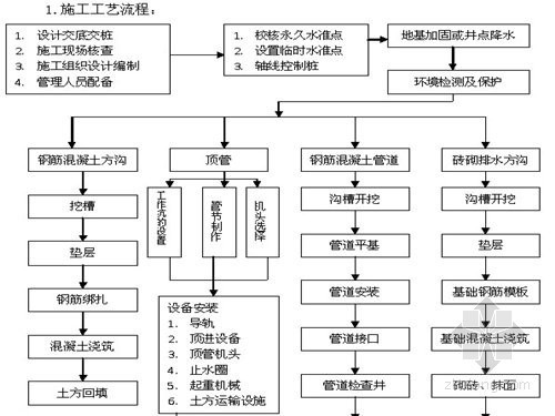 土地整理项目图资料下载-[重庆]土地整理项目监理规划（流程图 详细）