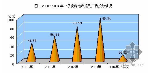 房地产行业广告特点- 