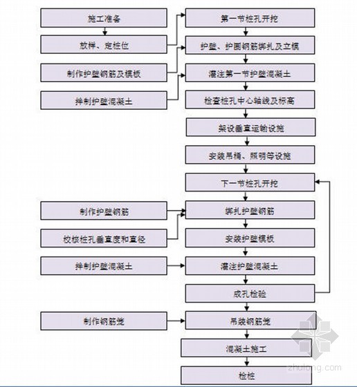 [新疆]外环桥扩容改建工程组织设计（钻孔灌注桩 实心墩）-挖孔桩施工工艺图 