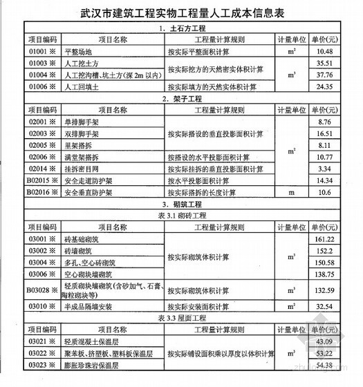2013年武汉造价信息资料下载-[武汉]2013年第2季度建设工程劳务用工价格信息