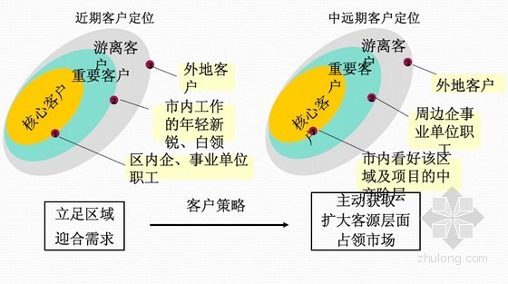 [知名房企]住宅项目目标客户群分析模板解析(附图丰富)-客户构成 