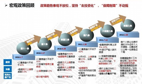 杭州住房限购政策资料下载-[杭州]2013年房地产市场总结及2014年预判分析报告（64页）