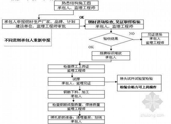 房建作业流程图资料下载-[长沙]框架结构房建主体工程监理细则（流程图）