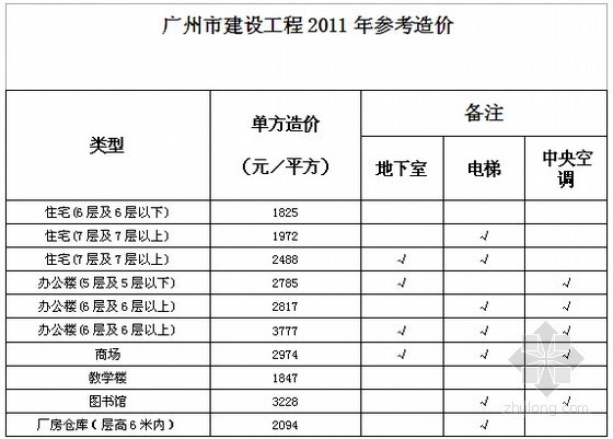 工程造价汇编资料下载-[广州]2010-2012年建设工程造价指标汇编