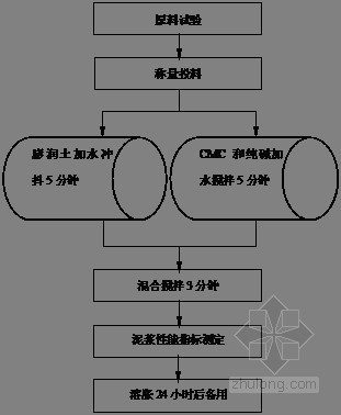 [上海]地铁车站深基坑地下连续墙工程施工组织设计-泥浆配置流程图 