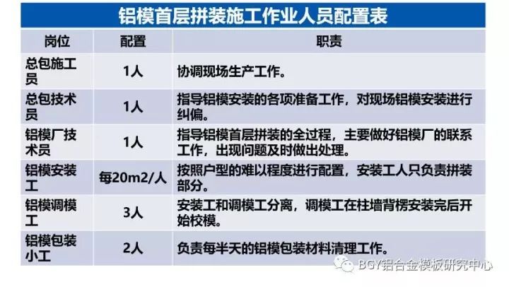 铝合金模板首层拼装如何做到7天一层？_21