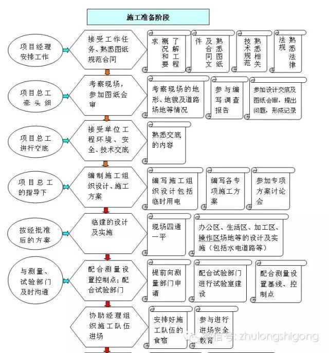施工员需要什么条件资料下载-一张图告诉你施工员到底需要做什么?