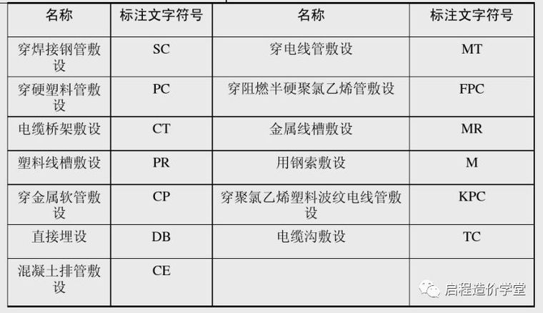 配管及配线工程资料下载-[微课堂]配线敷设方式及计算规则