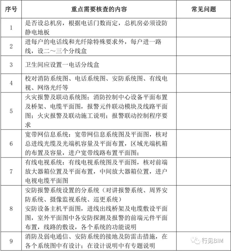 没有用BIM的你，必收攻略！九大专业图纸会审常见问题100+_5