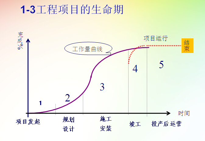 建筑工程项目管理讲义-工程项目的生命期