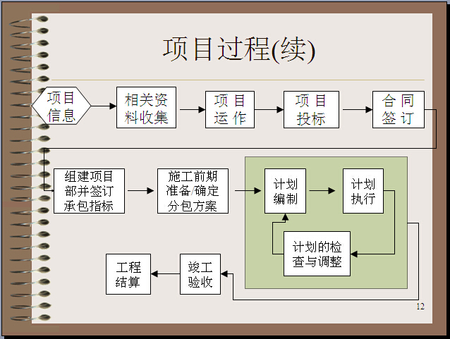 施工项目成本管理过程及方法（86页）-项目过程