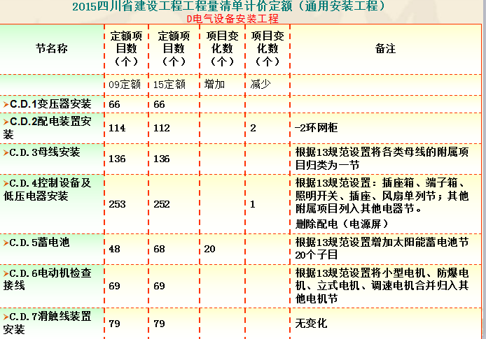 2015四川省建设工程工程量清单计价定额通用安装工程115P_3