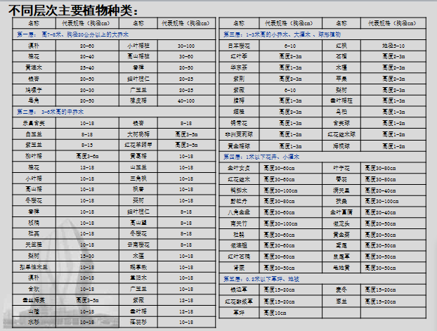 [景观技术交底]知名地产公司景观标准化卡片-景观标准化卡片-4不同层次主要植物种类（昆明）