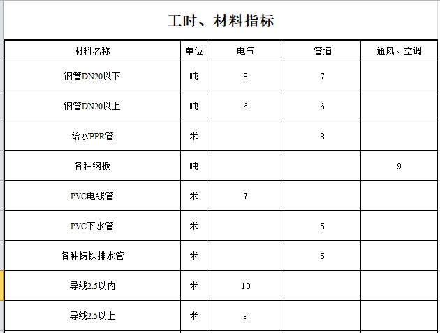 广东工程监理单位用表资料下载-管道工程常用数据表