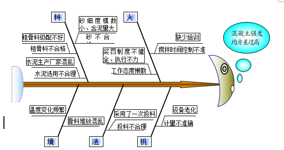 大体积砼裂缝QC资料下载-[QC成果]提高批量砼优良率