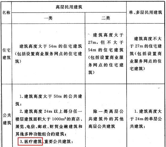 考试误区丨医疗建筑是一类高层公共建筑吗？_2