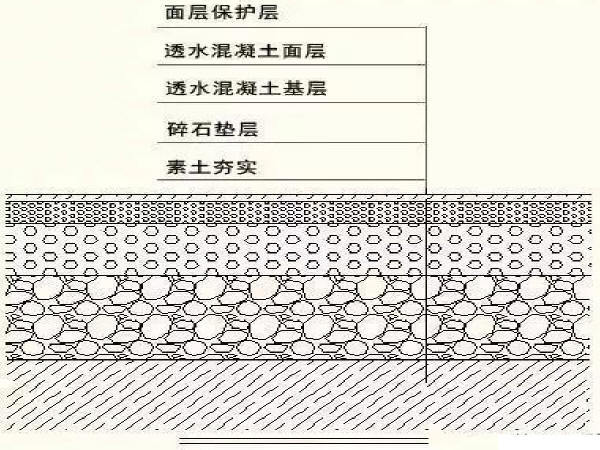 透水混凝土路面图资料下载-带你了解透水混凝土结构