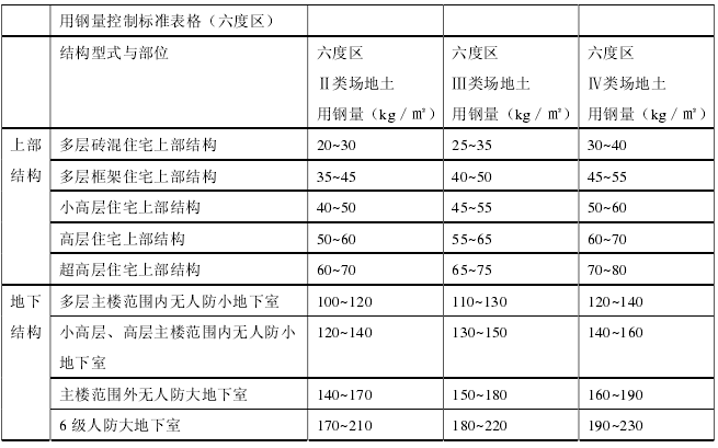 华润置地方案文本资料下载-知名地产置地结构设计导则