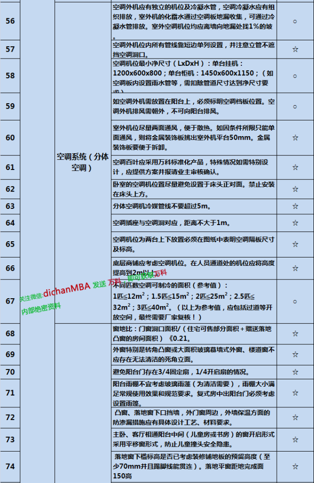 你还在反复改图？万科已经这样控制图纸设计质量!_20