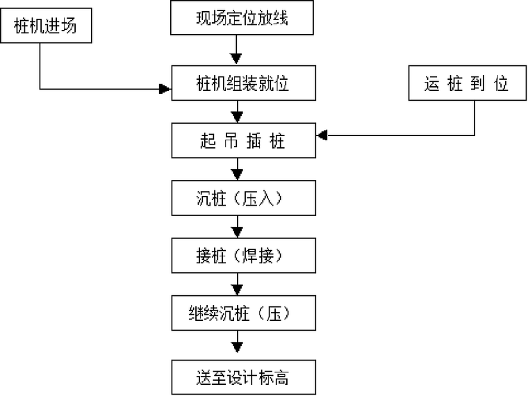 商品房施工进度图资料下载-[天津]普通商品房预应力混凝土管桩工程施工方案（27页）