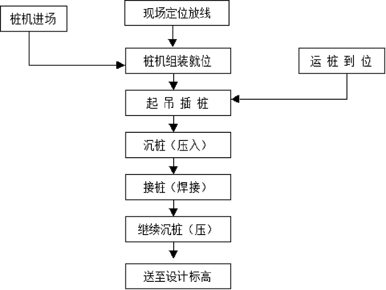 7层商品房图资料下载-[天津]普通商品房预应力混凝土管桩工程施工方案（27页）