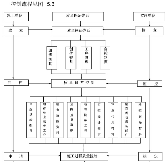 铁路工程建设标准化监理站管理手册（306页，图文丰富）-控制流程图