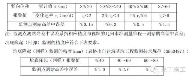 9点掌握基坑监测全过程（监测点布置、监测方法、数据处理等）_4