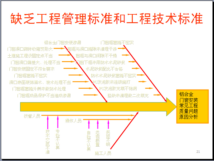 房地产项目现代工程管理体系的破解之道（228页）-铝合金门窗安装常见工程质量问题原因分析