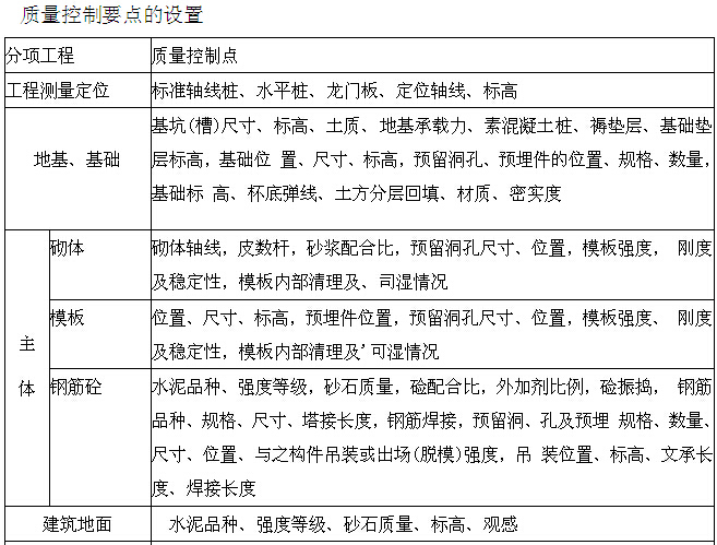 产业园建设项目监理大纲(404页，技术标)-质量控制要点的设置