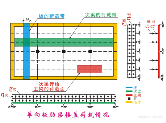 計算簡圖(定簡圖) 支座的簡化,計算跨度和跨數 單向板樓