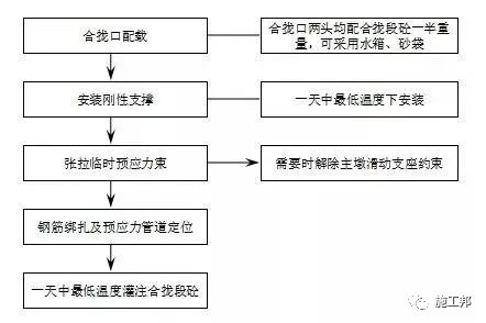 干完悬臂施工，回家过年都有资本吹牛了！_22