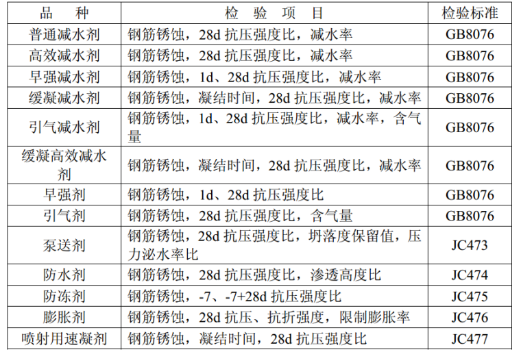 公路桥涵施工技术规范-4结构混凝土外加剂现场复试检测项目