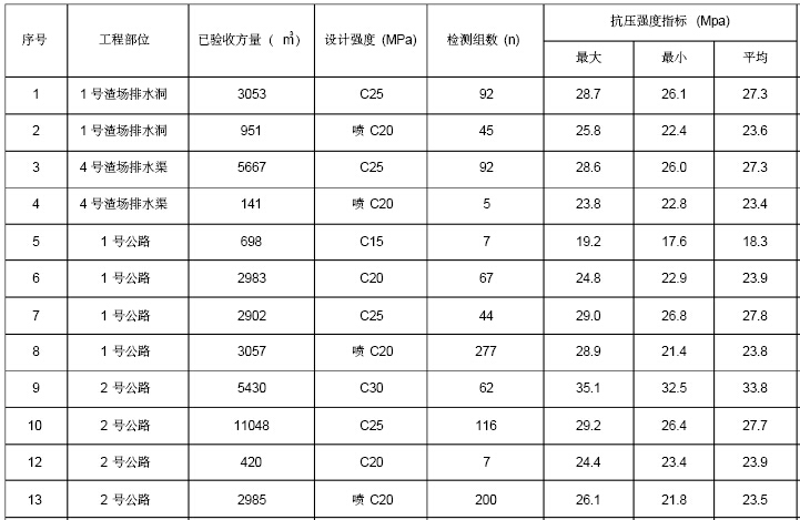 [贵阳]水电站工程监理质量监督自查报告（256页）-混凝土质量控制情况统计表