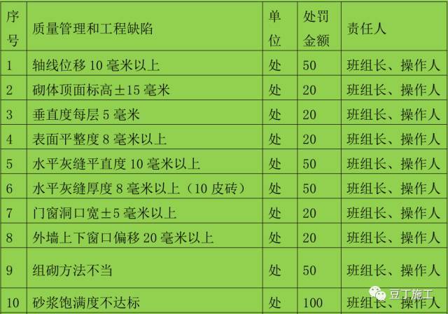 2017最新一线央企全套施工现场质量管理制度（21个常用制度）_10