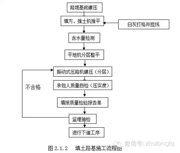 填土路基施工流程图资料下载-19种路基常用施工流程图，你一定用得上！