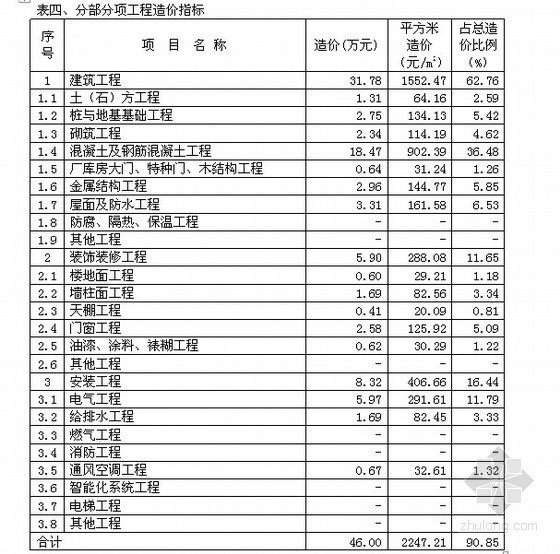 半地下室cad资料下载-[上海]某半地下室III型变电站工程造价指标分析（造价指标+消耗量指标+工程量指标）