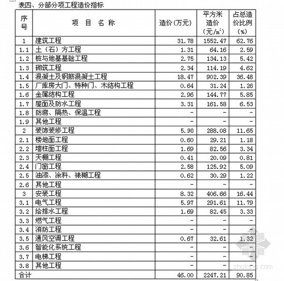 变电站工程造价资料下载-[上海]某半地下室III型变电站工程造价指标分析（造价指标+消耗量指标+工程量指标）