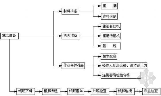 河南省建筑施工资料资料下载-河南省科技示范工程申报资料