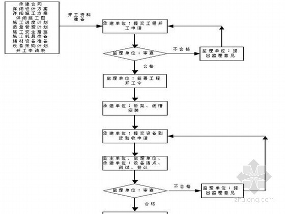 信息系统工程监理工作手册-实施阶段监理流程 