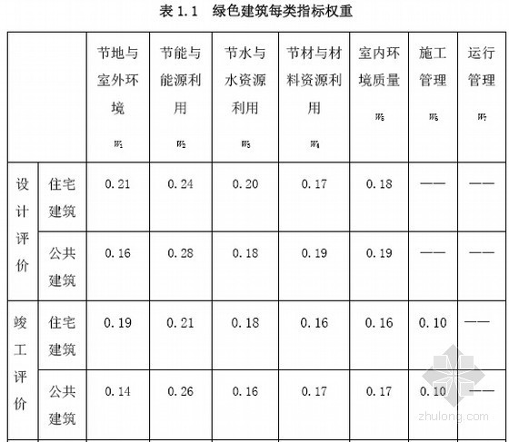 [重庆]2015版绿建筑评价技术细则-绿色建筑每类指标权重 