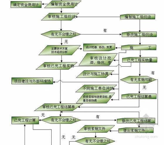 [江苏]旅游景点开发工程监理大纲135页（详细完整 参考价值高）-投资控制程序框图 