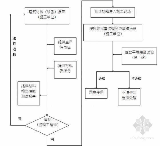 [江西]高层住宅楼工程监理规划127页（框剪结构、资料参考价值高）-建筑材料监理审核流程 