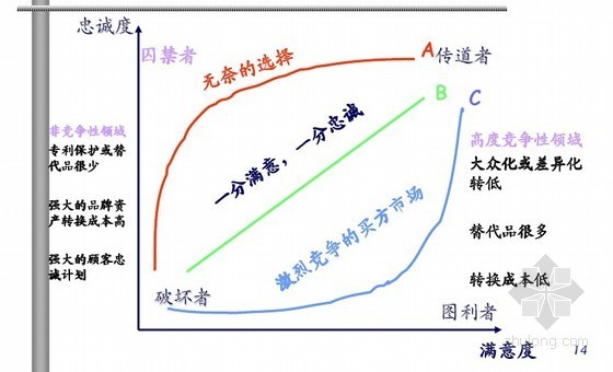 [标杆]房地产集团内部培训讲义124页(优质客户服务管理)-顾客满意与忠诚的关系 