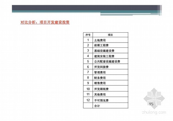 [深圳]房地产企业如何构建与实施成本管理体系91页-项目开发建设投资 