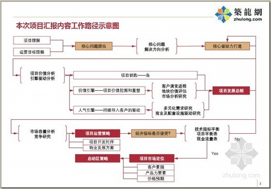 大型综合项目合约策划资料下载-[河南]大型房地产项目前期策划报告（运营策略/开发节奏）199页