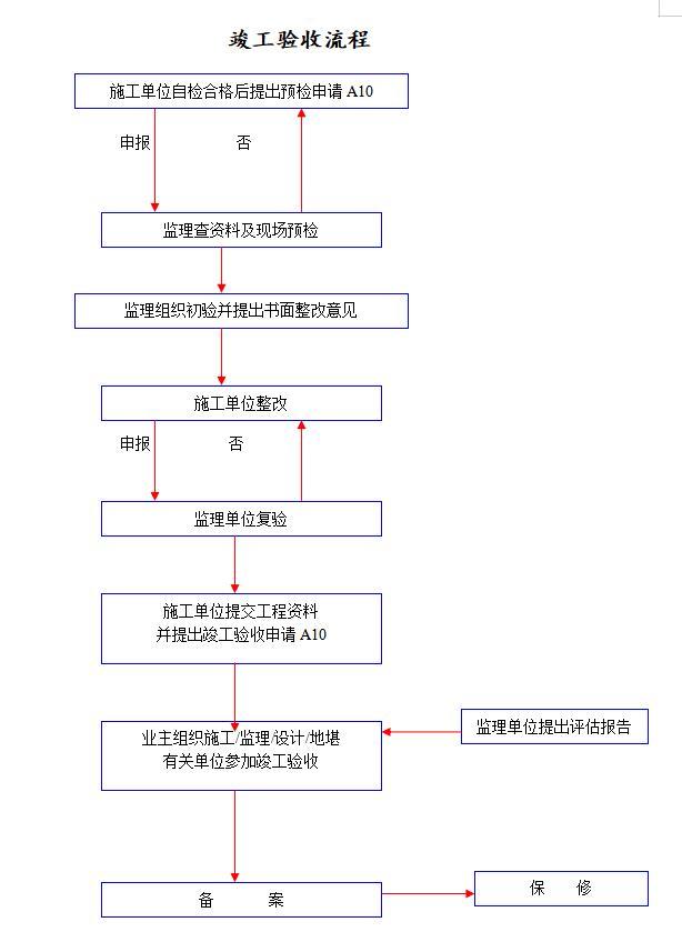 [仁怀]房建工程监理大纲（砼框架、砖混混合结构）-竣工验收流程1