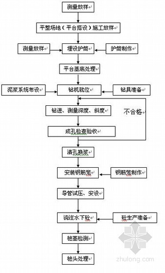 工程质量标准施工工艺汇编资料下载-桥梁工程施工工艺模框图汇编