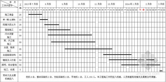 2013年市政道路工程施工组织设计（交通照明电排）-施工进度计划表 